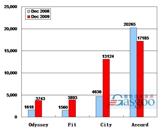 Sales of Guangqi Honda in December 2009 (by model)